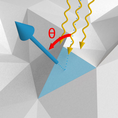 The shading of the triangle is determined by the angle θ between the orientation of the face (given by the perpendicular normal vector) and the light source (shown as wavey lines).